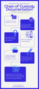 Chain of Custody Documentation Infographic