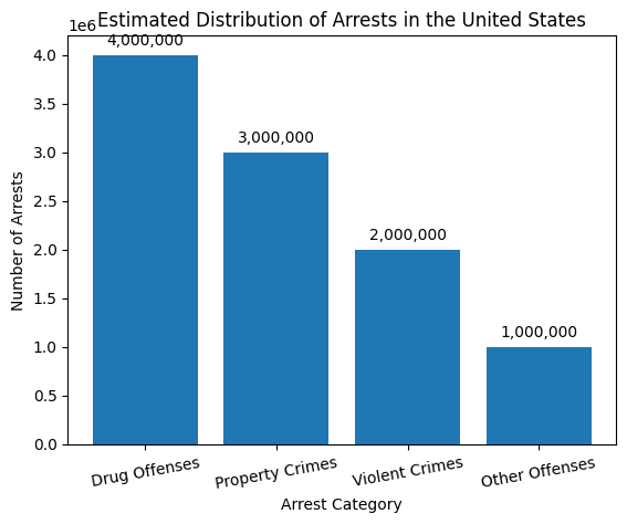 Arrest Distribution